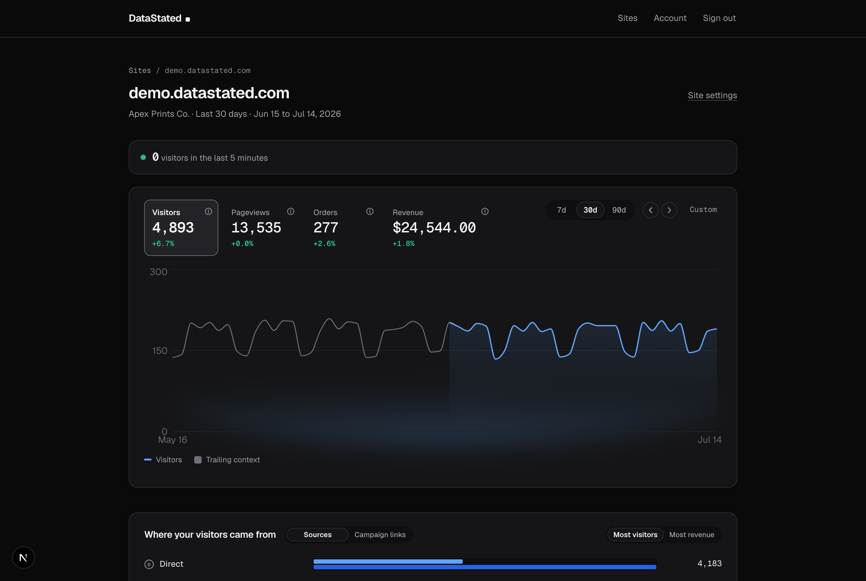 The DataStated dashboard: visitors, pageviews, orders and revenue for a store, with a 30 day trend chart and traffic sources