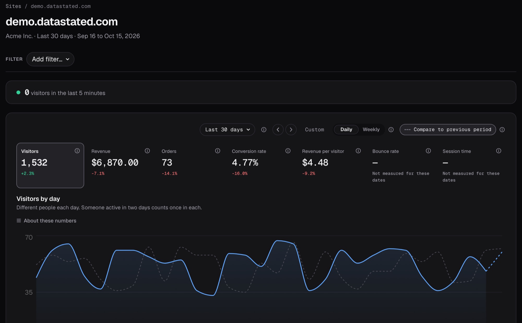 The DataStated dashboard for an example store: 1,532 visitors, $6,870 revenue, 73 orders and a 4.77% conversion rate over 30 days, with a visitors-by-day chart