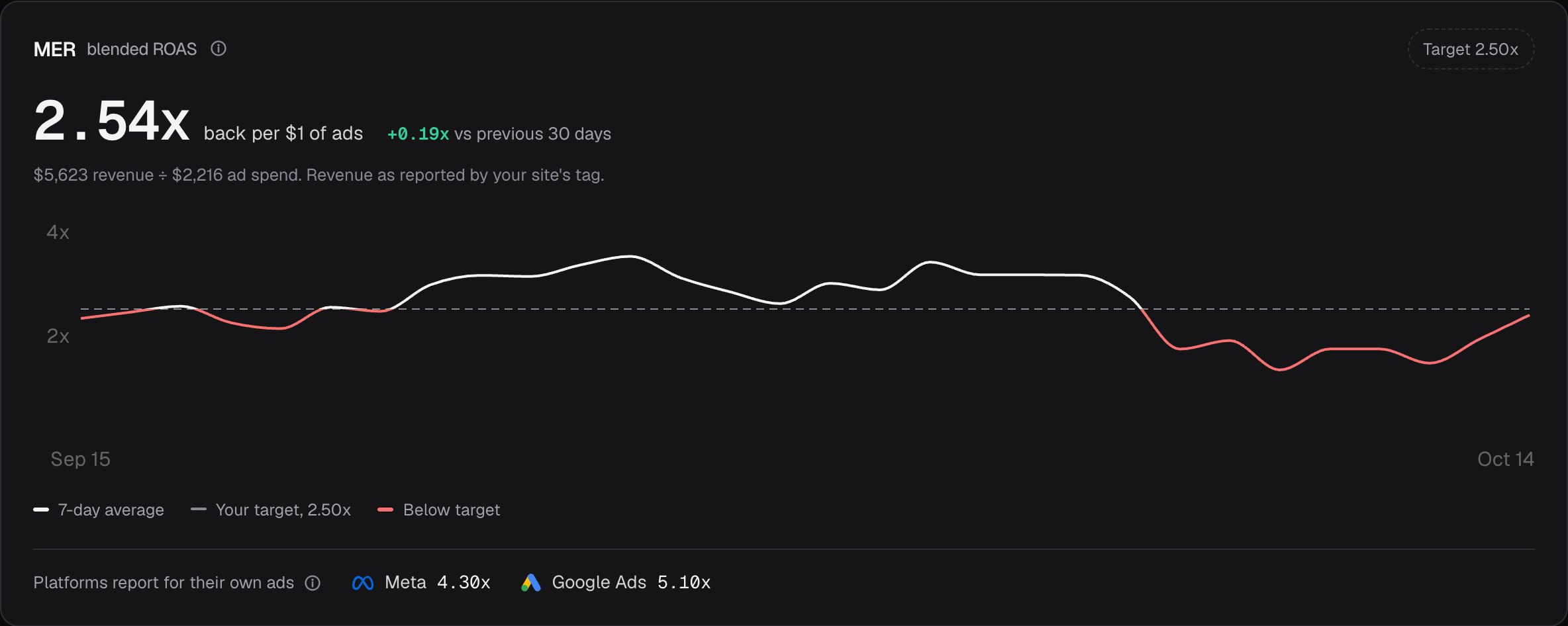 The DataStated blended return card on the example store: 2.54x back per $1 of ads, while Meta reports 4.30x and Google Ads 5.10x for their own ads